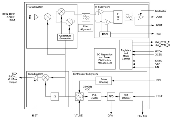 RFMD’s ML5805 transceiver block diagram RFMD’s ML5805 transceiver